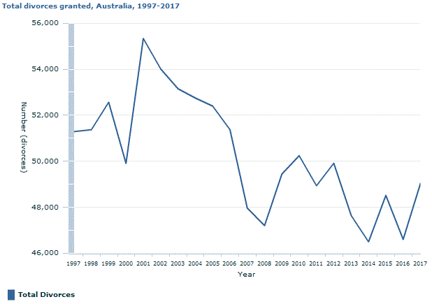 Total divorces granted in Australia, 1997-2017